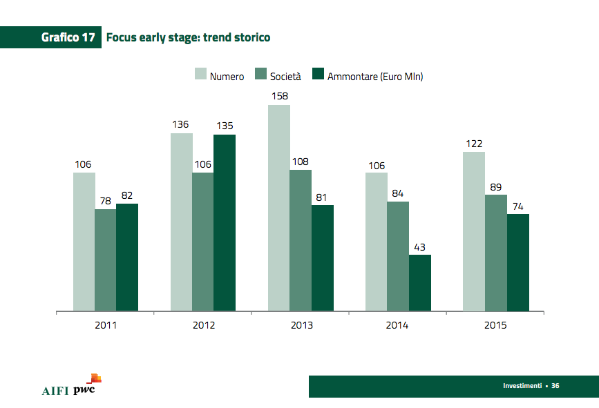 Aifi: il mercato italiano del private equity e venture capital nel 2015