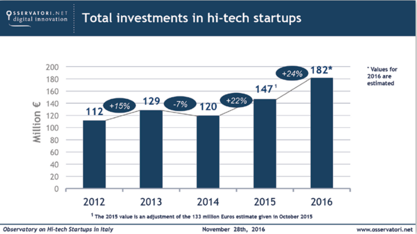 Total investments in hi-tech startups