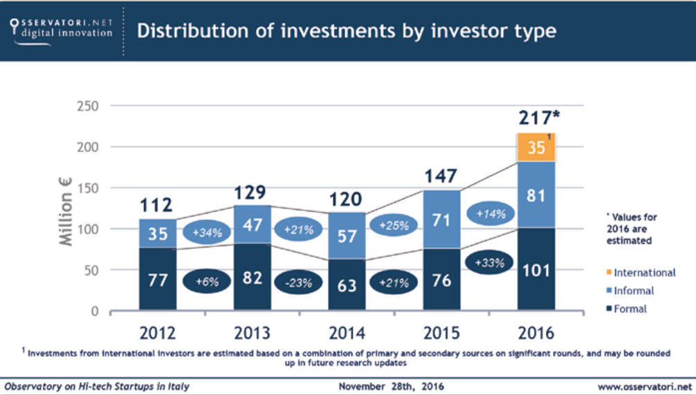 Distributio of investments by investor type