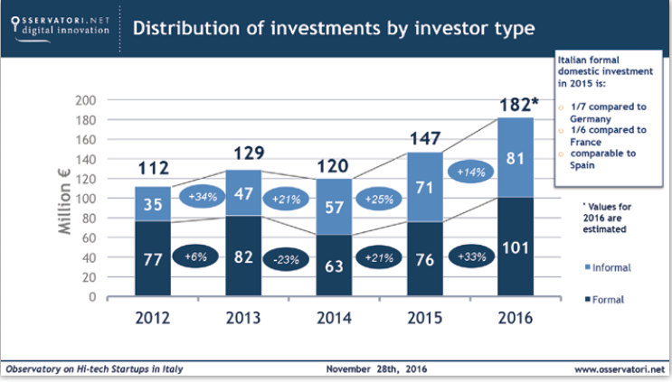 Distribution of investments by investor type 