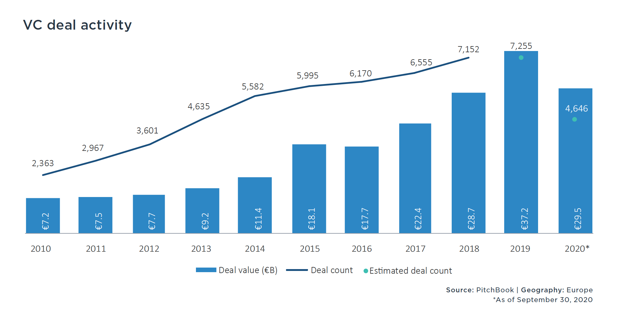 PitchBook, il venture capital europeo continua a crescere anche nel 2020