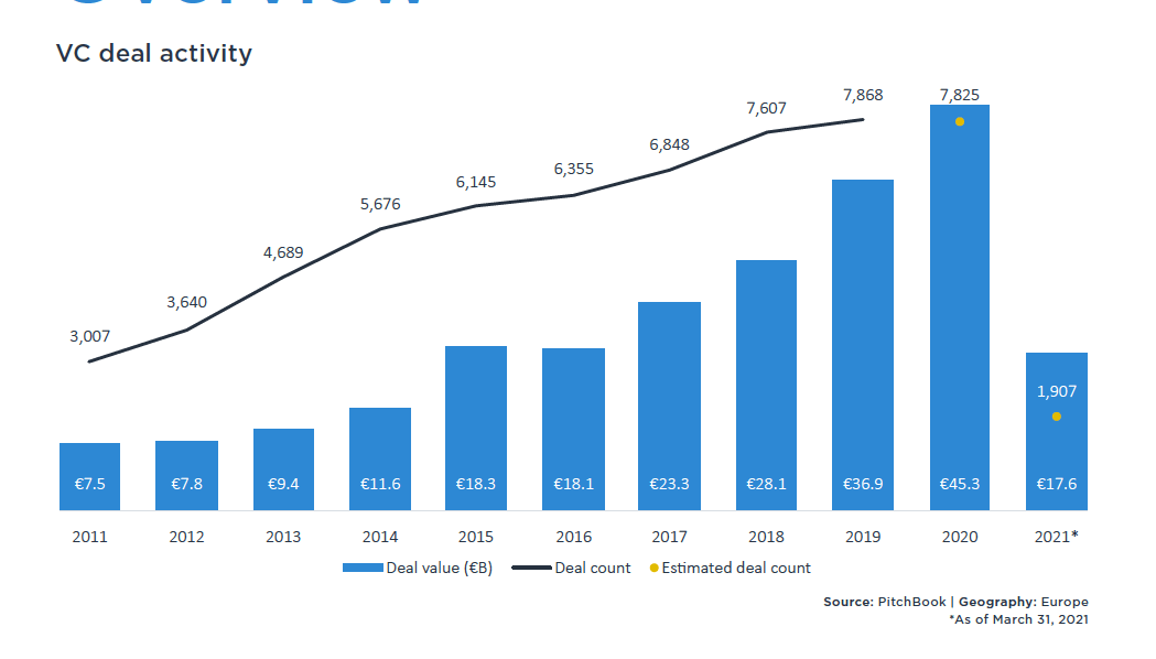 VC in Europa, investiti 17,6 miliardi di € nel primo trimestre 2021