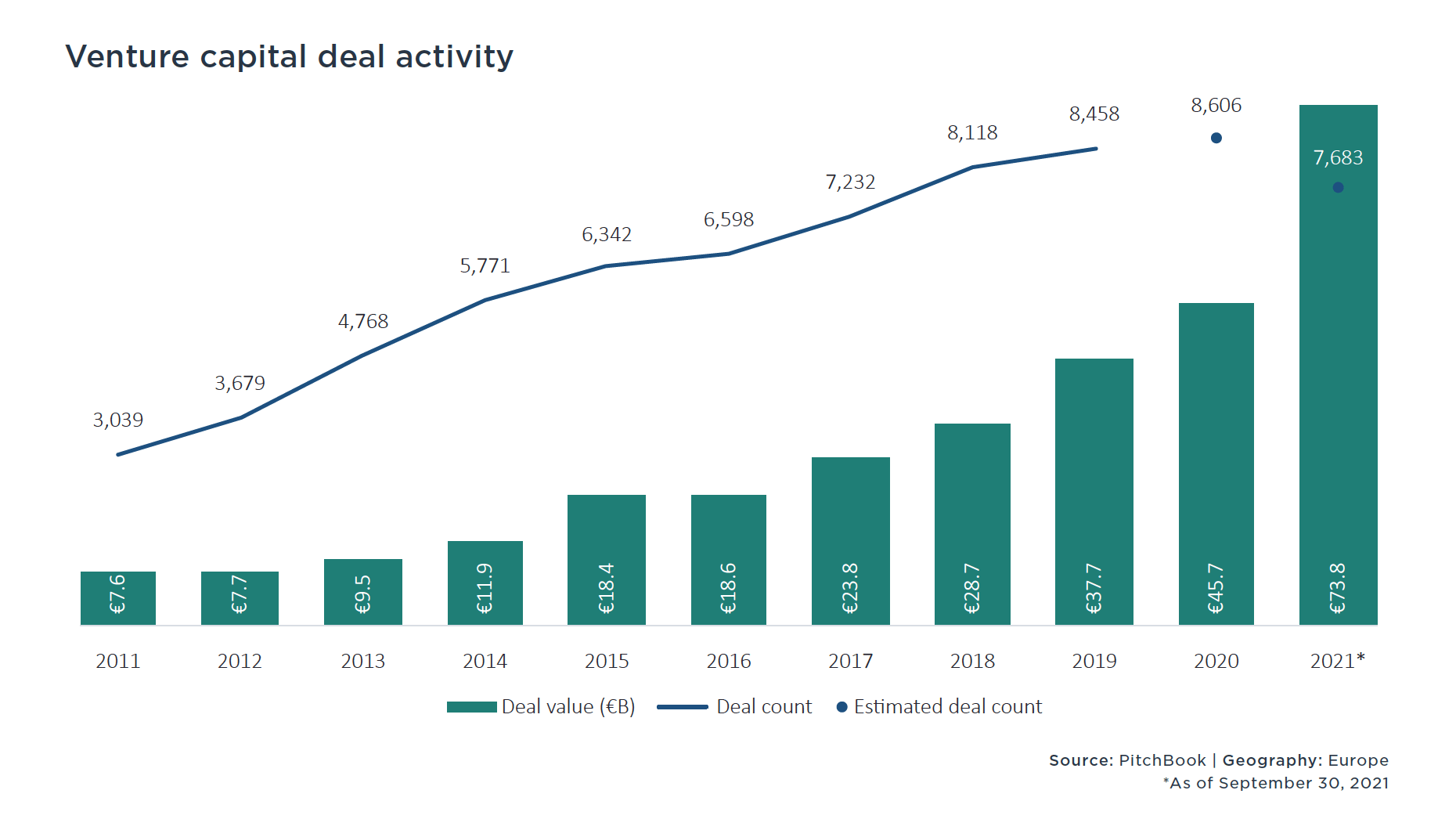 Europa, nuovi record per il venture capital nel terzo trimestre 2021