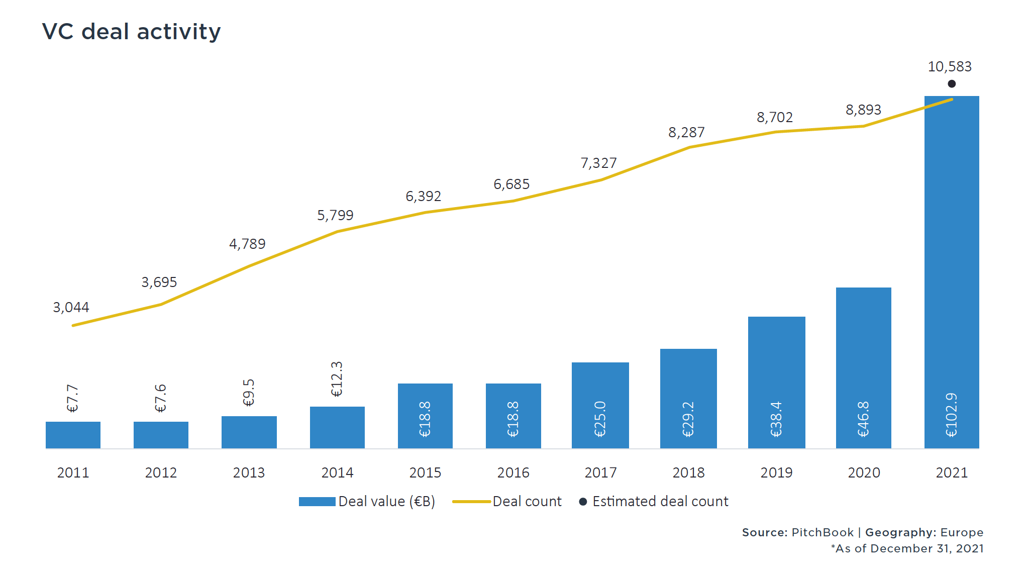 PitchBook, investimenti VC in Europa a 102,9 miliardi di euro