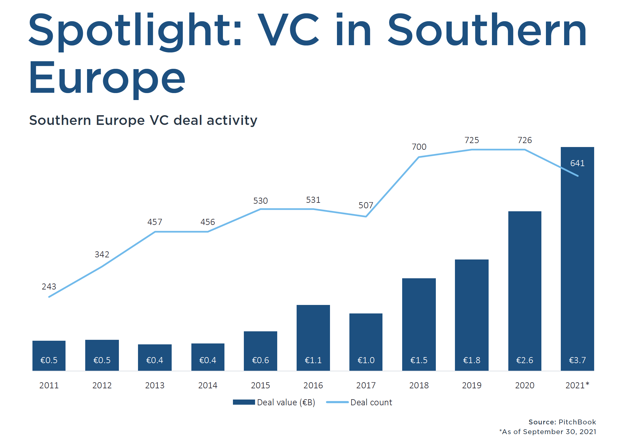 Investimenti VC in Sud Europa 2021