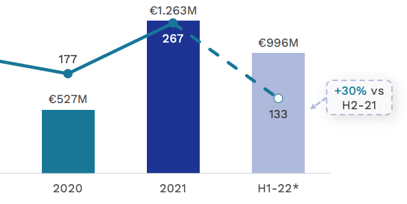 Investimenti VC in Italia Q2 – 22: 552,6 milioni di euro in crescita del 30%