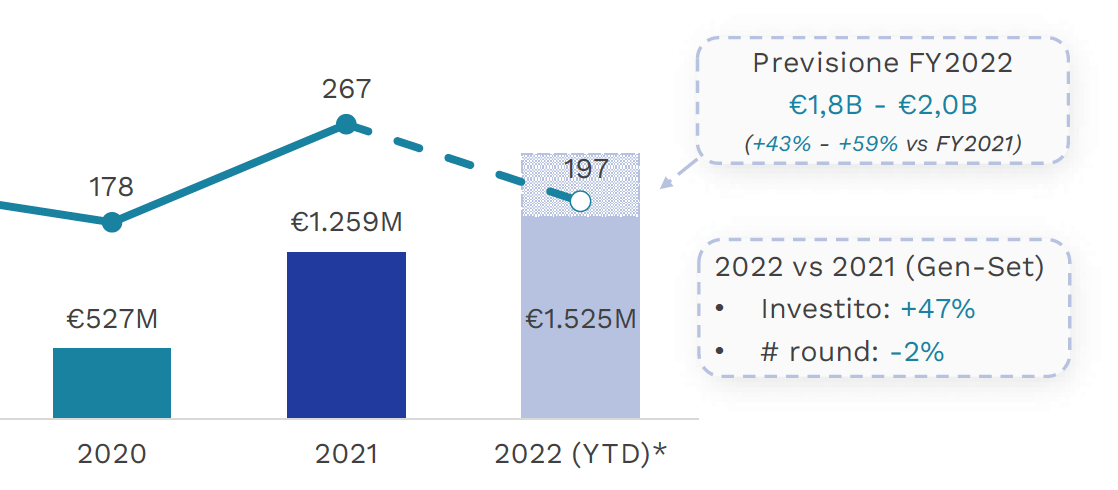 VC in Italia nel terzo trimestre 2022 a quota 527 milioni di euro