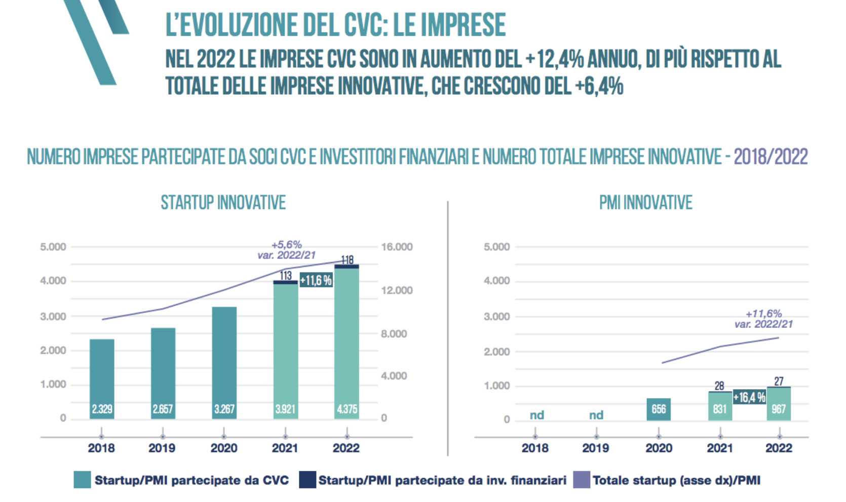 Il CVC italiano, piccole imprese che investono in startup