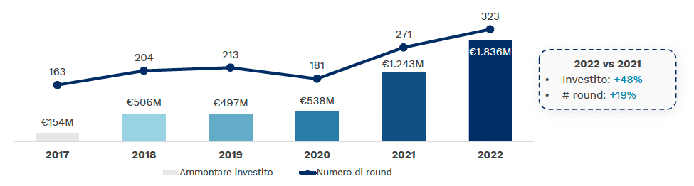 venture capital italia 2022