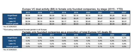 Imprenditoria femminile, i dati degli investimenti