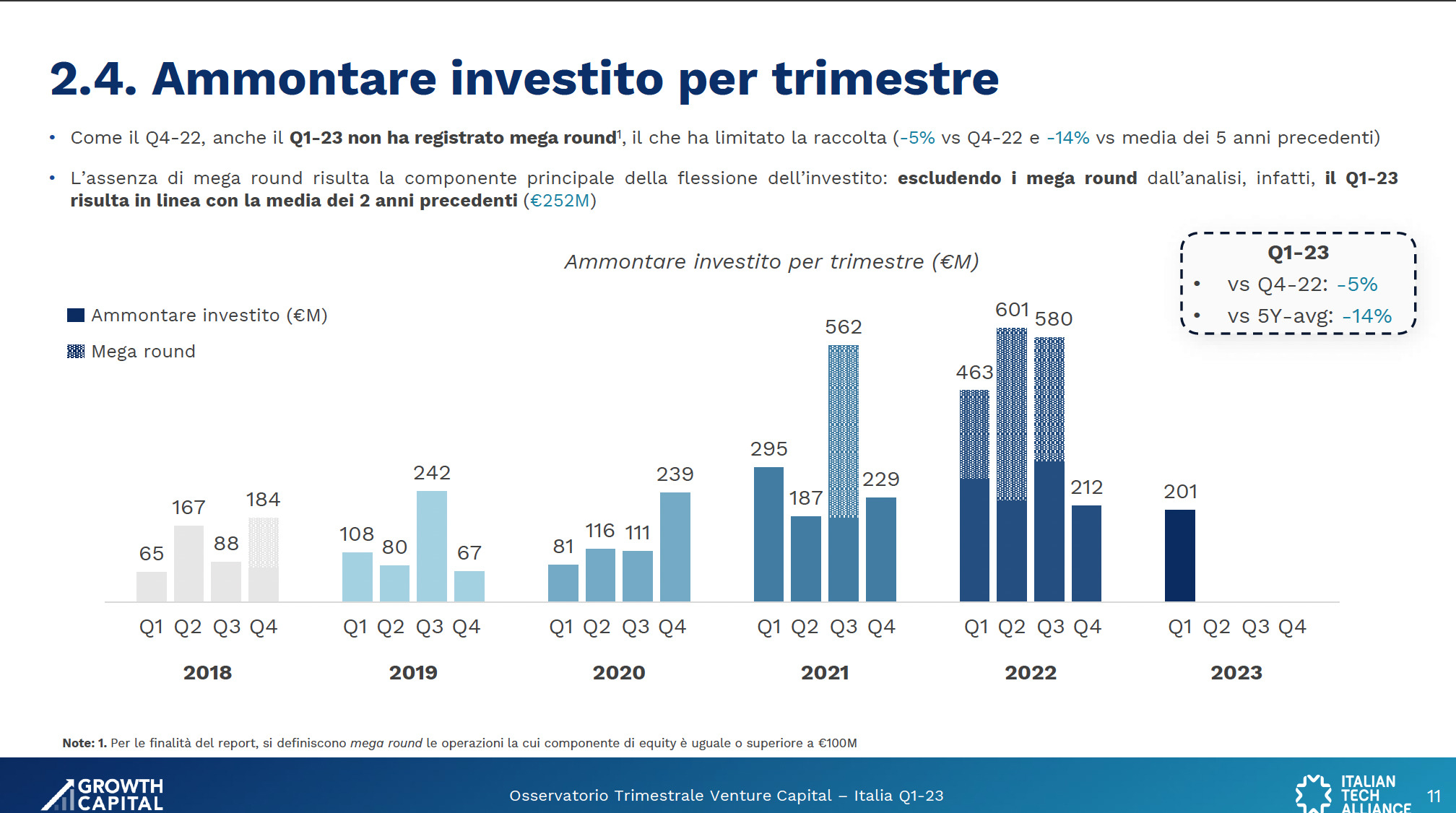 Investimenti in startup in Italia: Q1 2023 a 201 milioni di euro