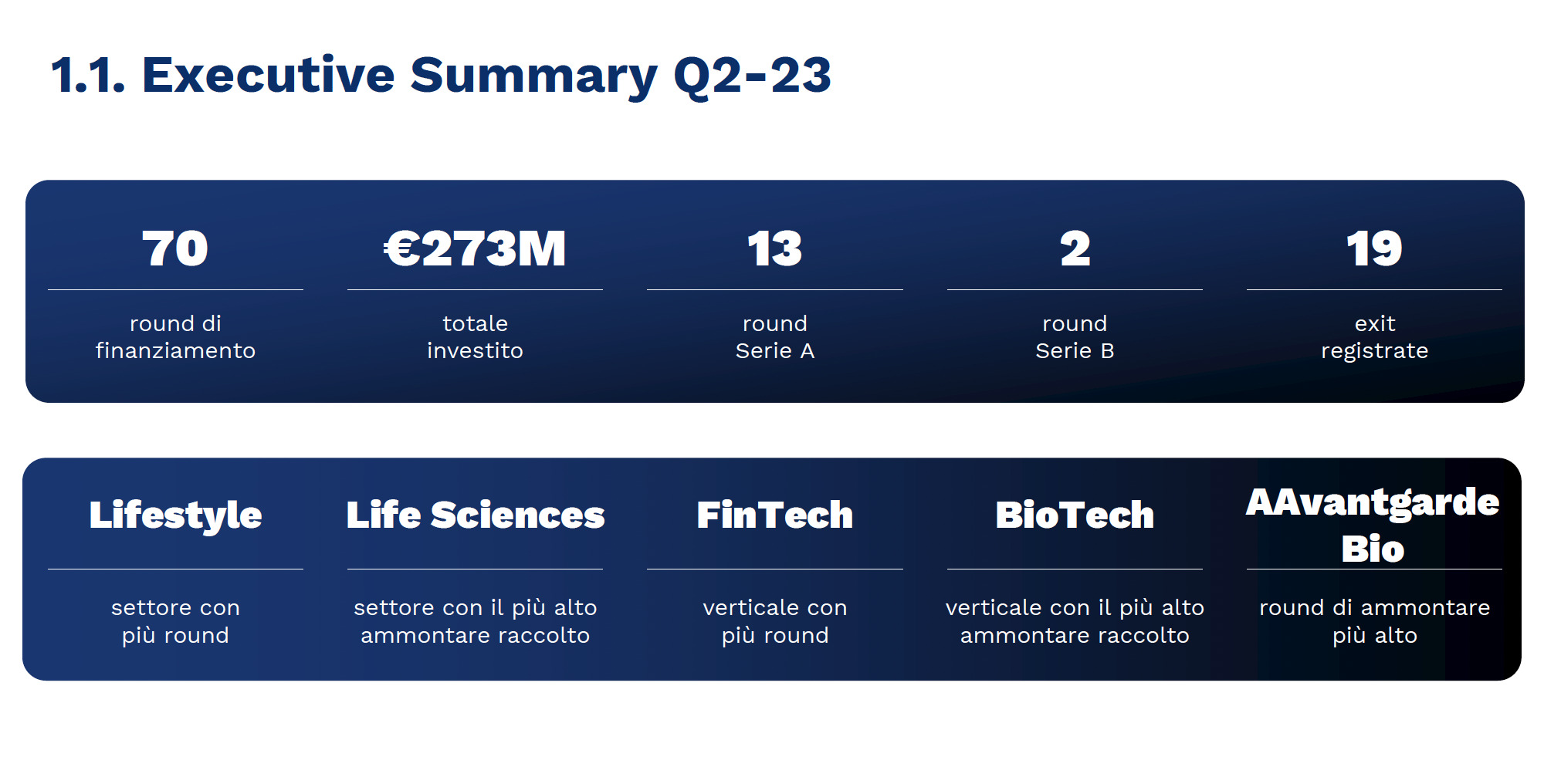 Investimenti startup secondo trimestre 2023: 273 milioni di euro
