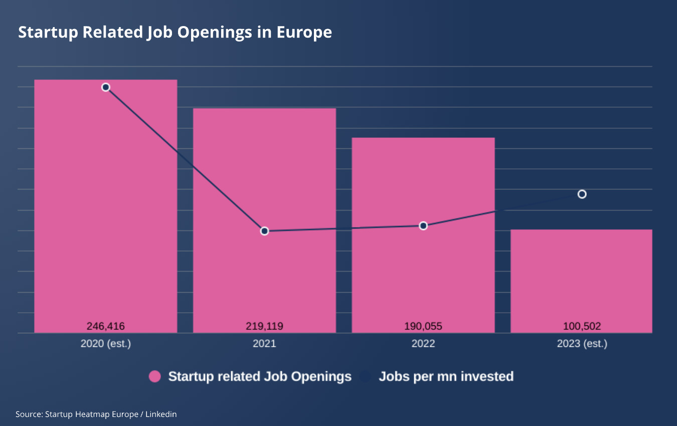 creazione posti di lavoro in Europa dalle startup