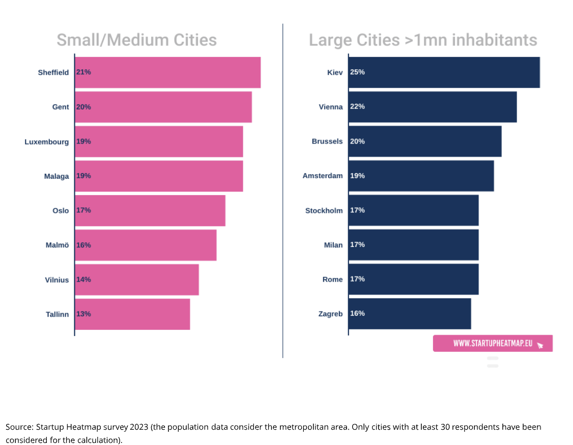 female founders by city