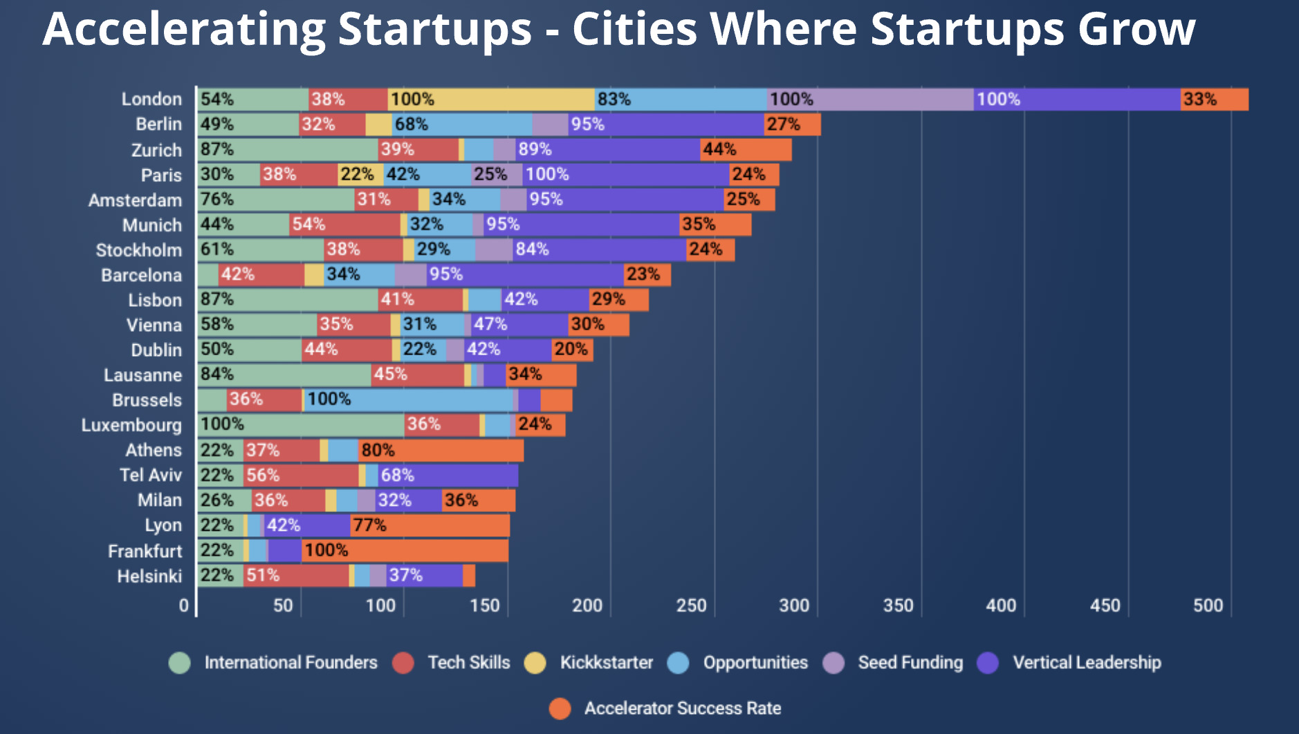 città dove le startup crescono