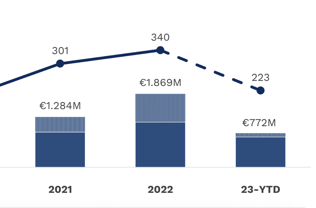 Terzo trimestre 2023: investimenti a quota 300 milioni di euro