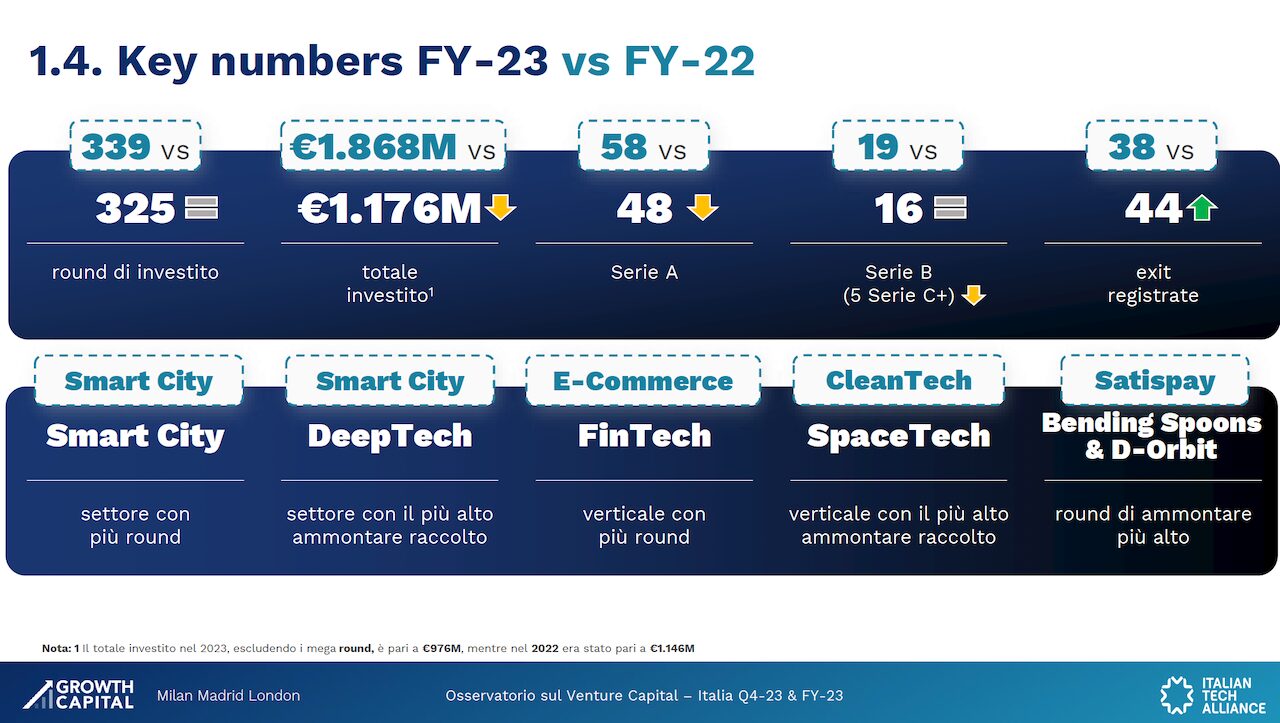 Investimenti in startup in Italia, 1,176 miliardi di euro in 325 round
