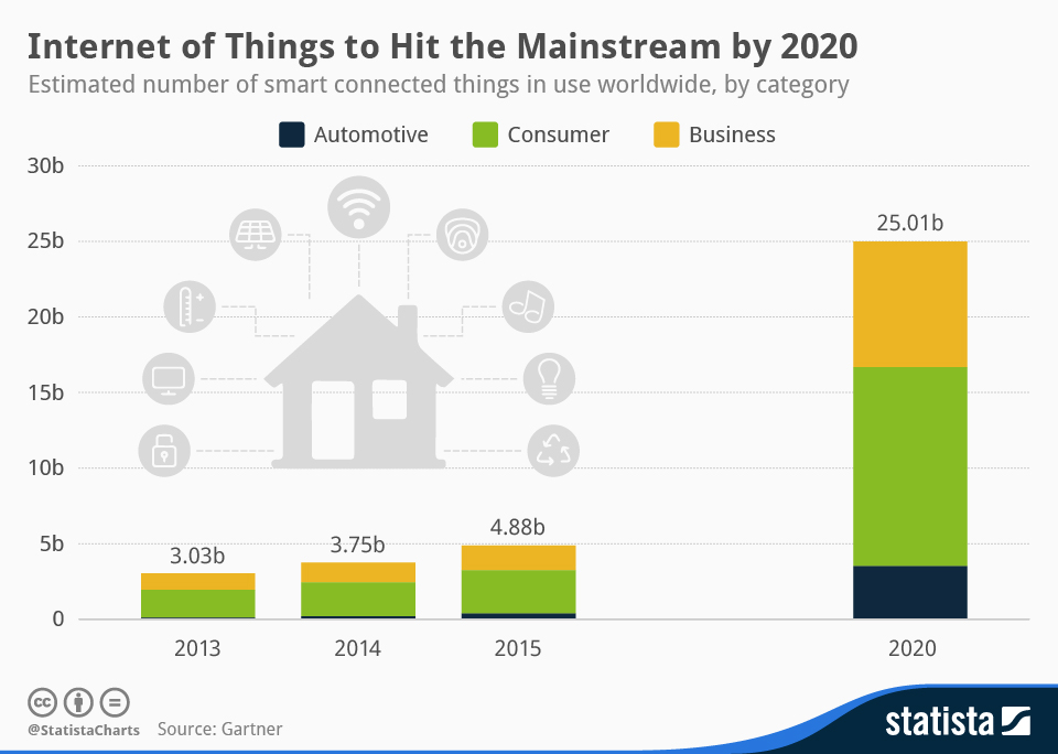 infografica internet of things
