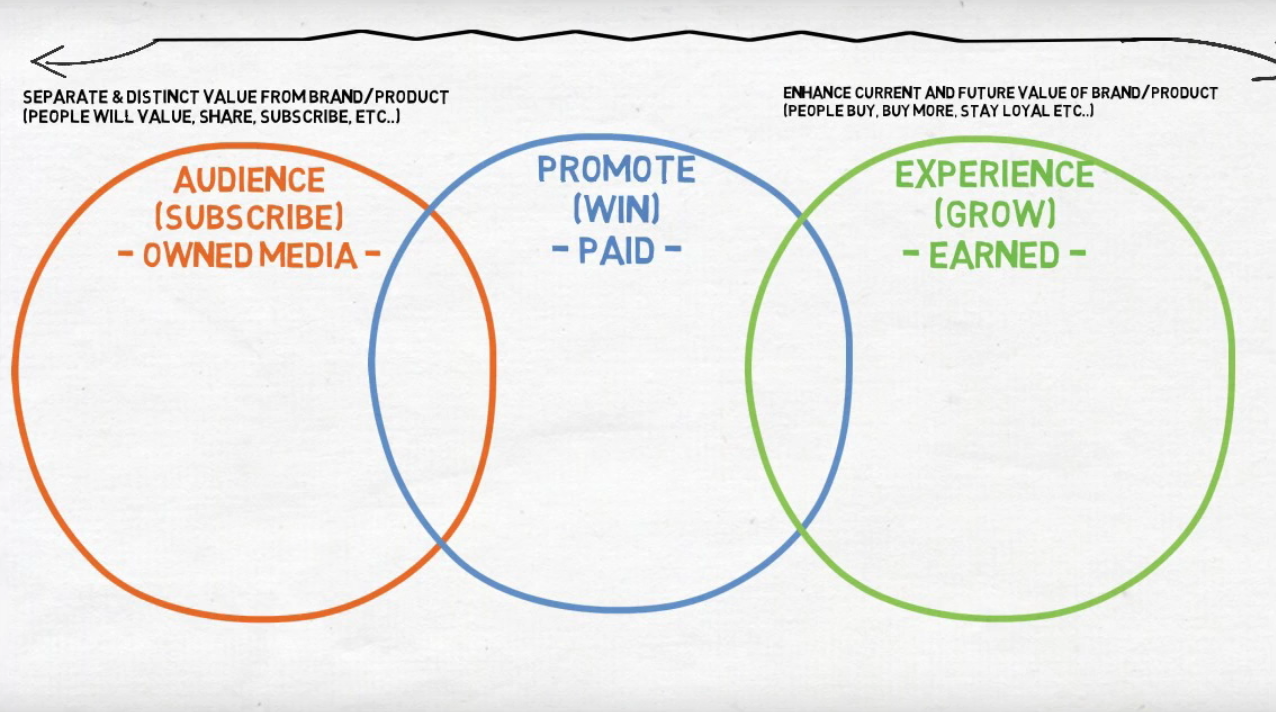 Content marketing spectrum, capirlo meglio in 12 minuti