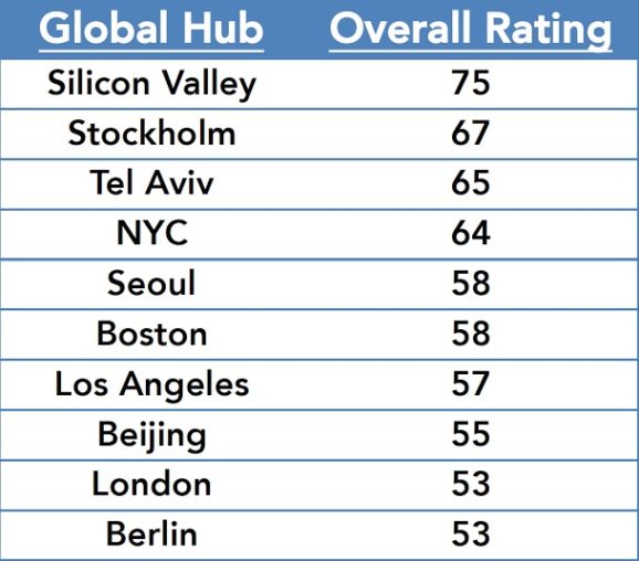 global-hub-rankings-578x508