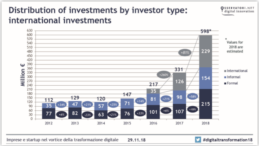 Investimenti in startup, i numeri crescono ma serve accelerare e le exit sono ‘mute’