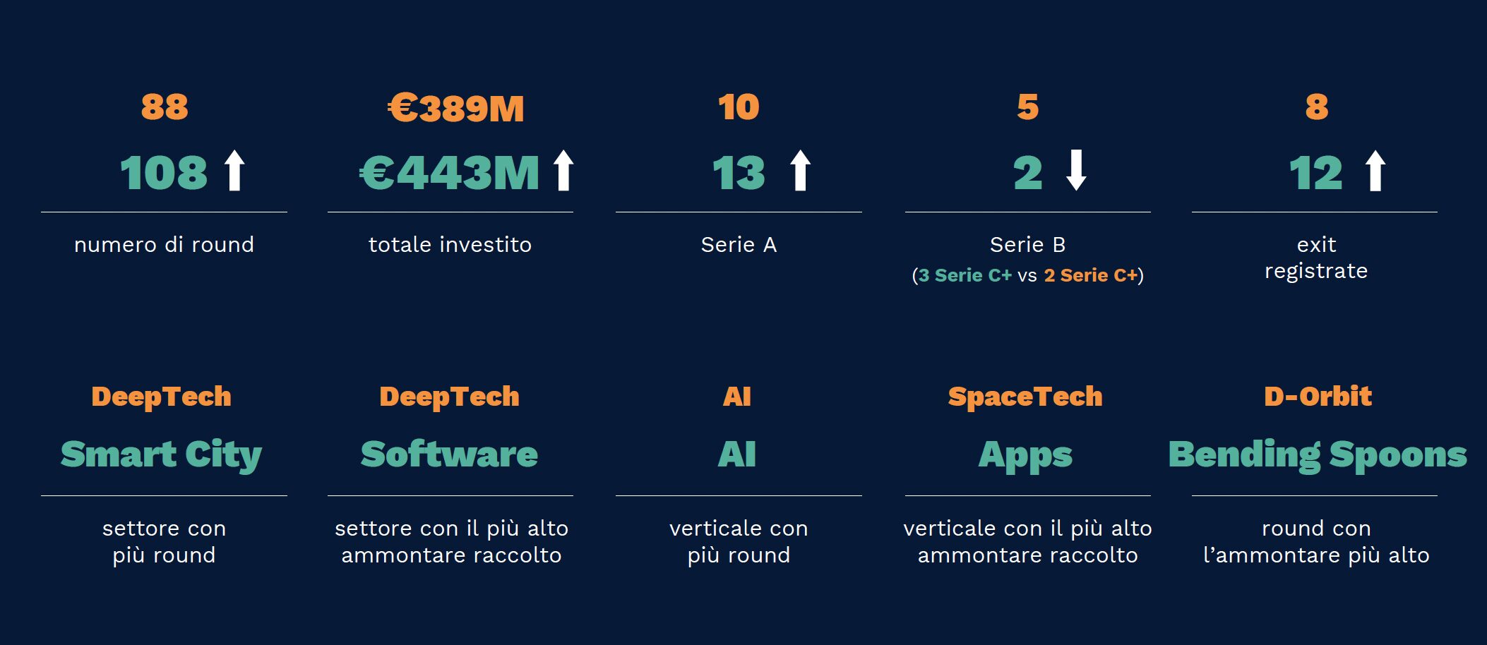 Investimenti startup Q1 2024 a quota 443 milioni di euro