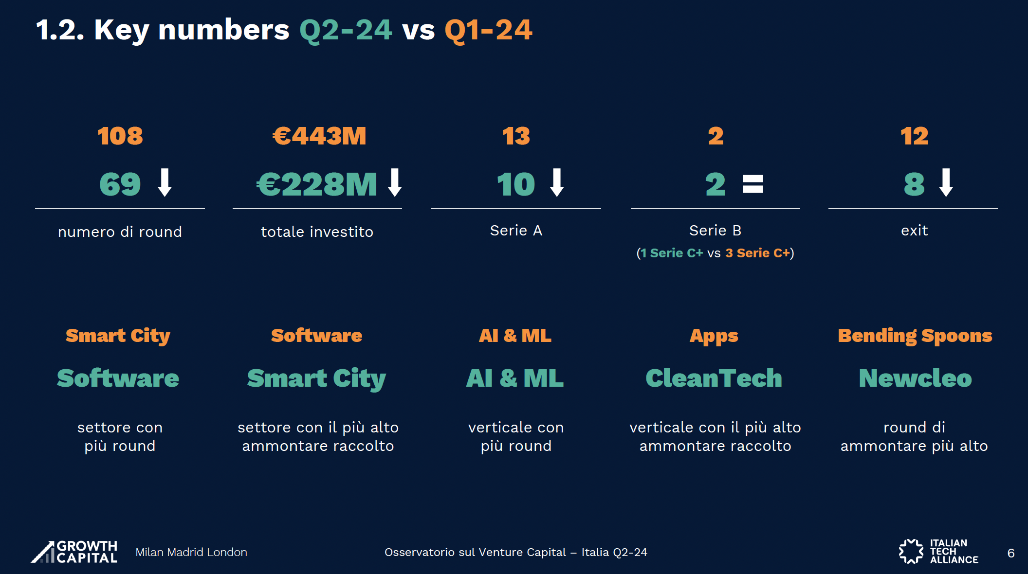 Startup investments, in Q2 2024 there is a vertical collapse