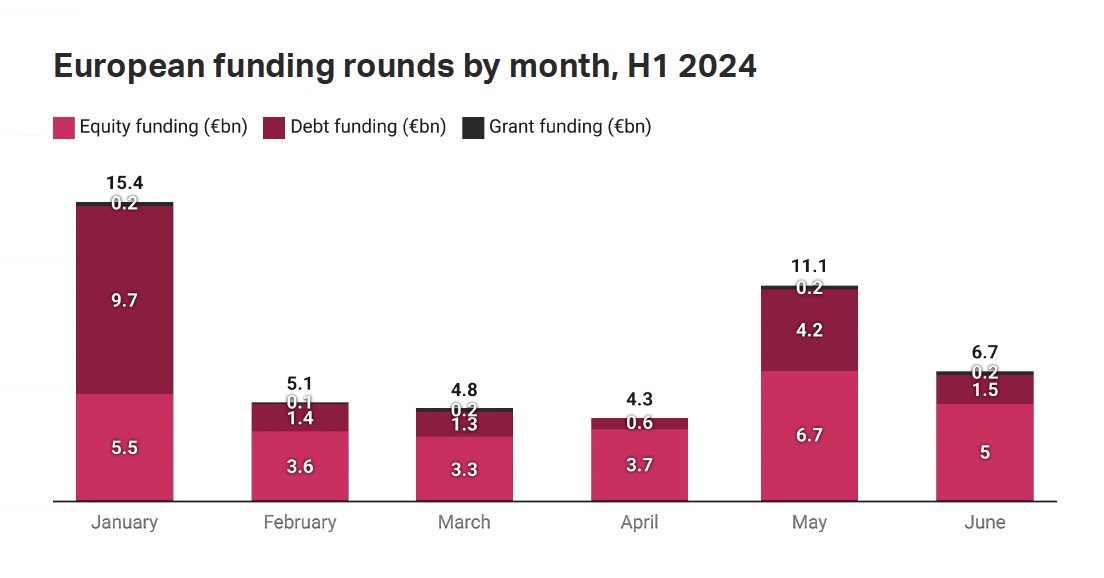 European start-ups, EUR 47.3 billion raised in the first half of the year