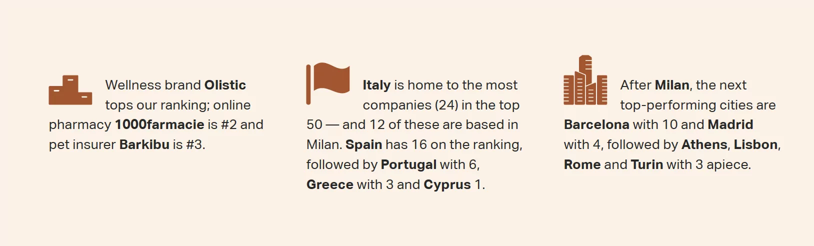 Southern Europe’s 50 fastest growing start-ups according to Sifted