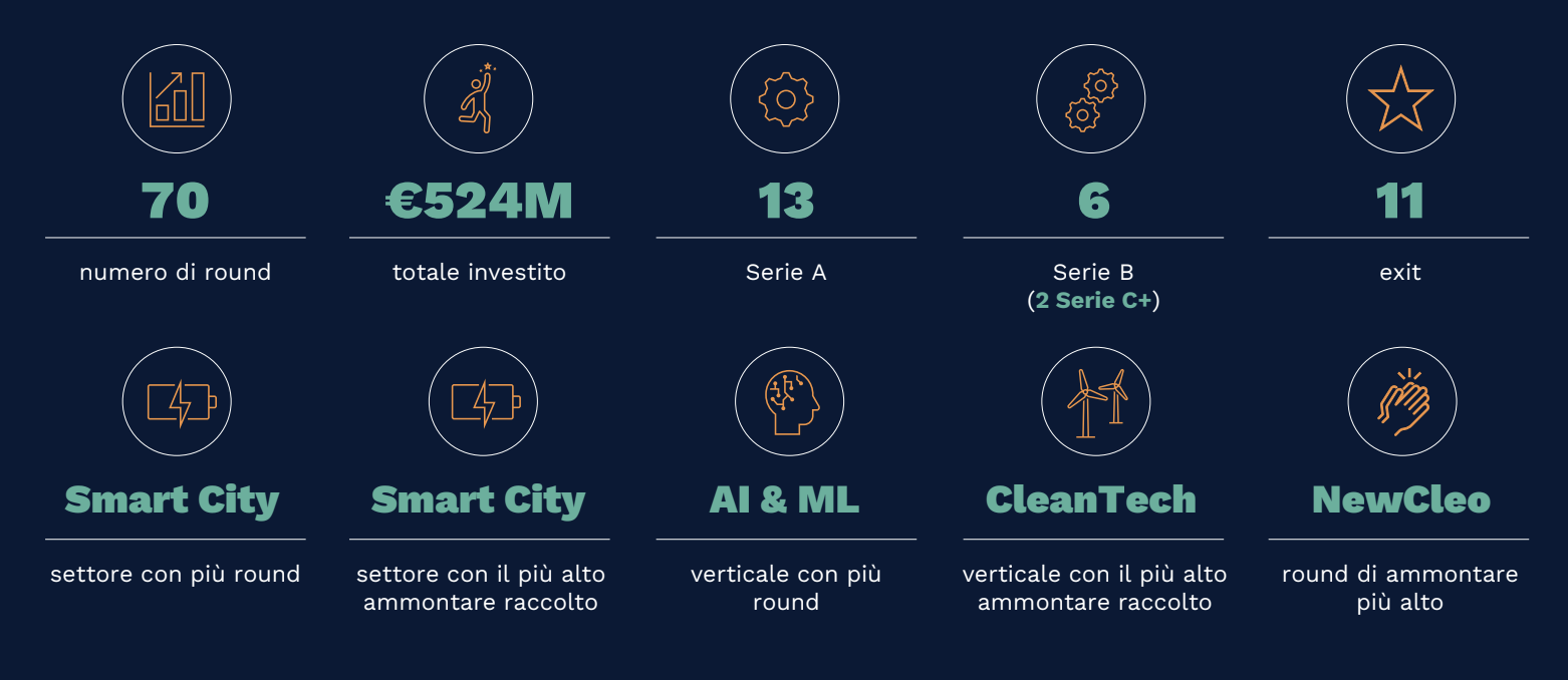 Start-up investments, third quarter at EUR 524 million