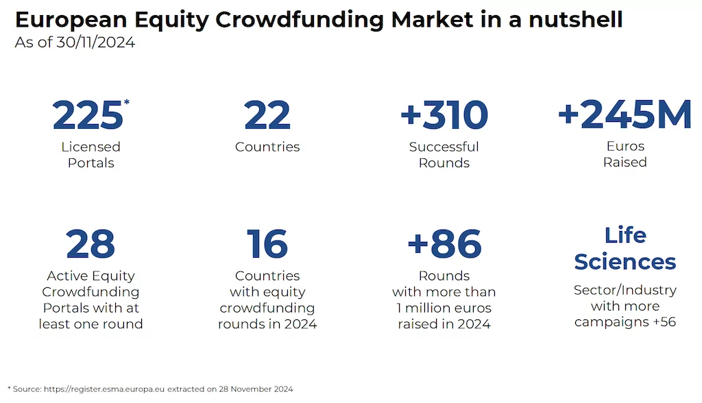 Equity crowdfunding, ecco il report europeo di Over Ventures