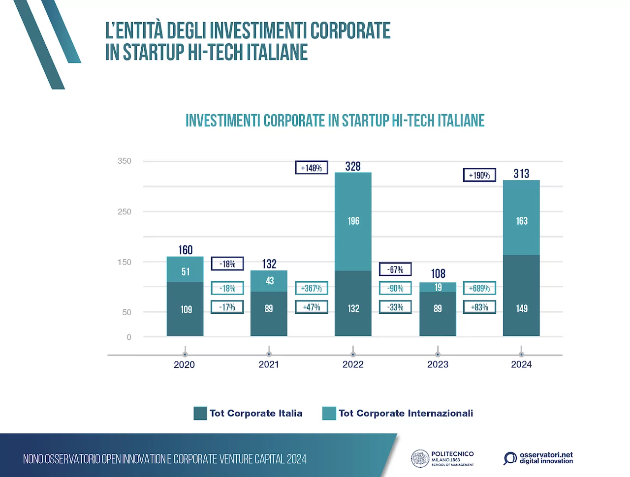 Osservatorio InnovUp e Assolombarda su open innovation e CVC