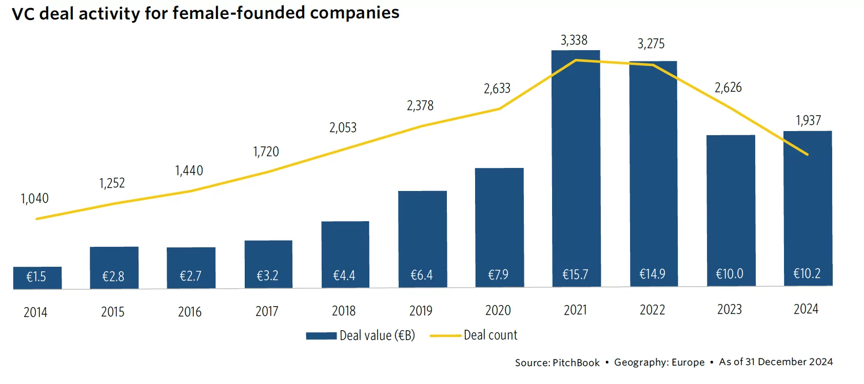 European start-up female founders raise EUR 10 billion in 2024