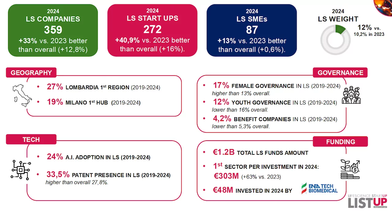 Le startup lifescience hanno raccolto oltre 303 milioni di euro nel 2024